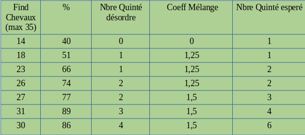 Un tableau de vérité concernant les essais de configuration des grilles